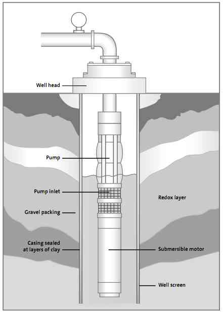 Grundfos bronpomp